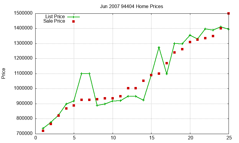 94404 Homes Just Sold 2007-06