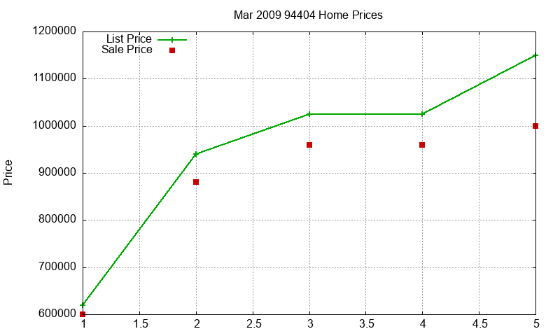 94404 Homes Just Sold 2009-03