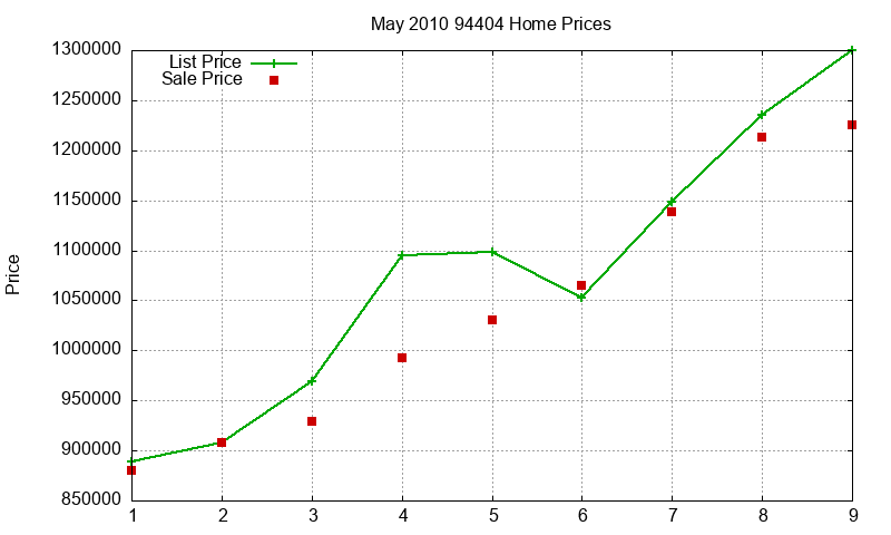 94404 Homes Just Sold 2010-05 94404 Homes Just Sold 2010-05
