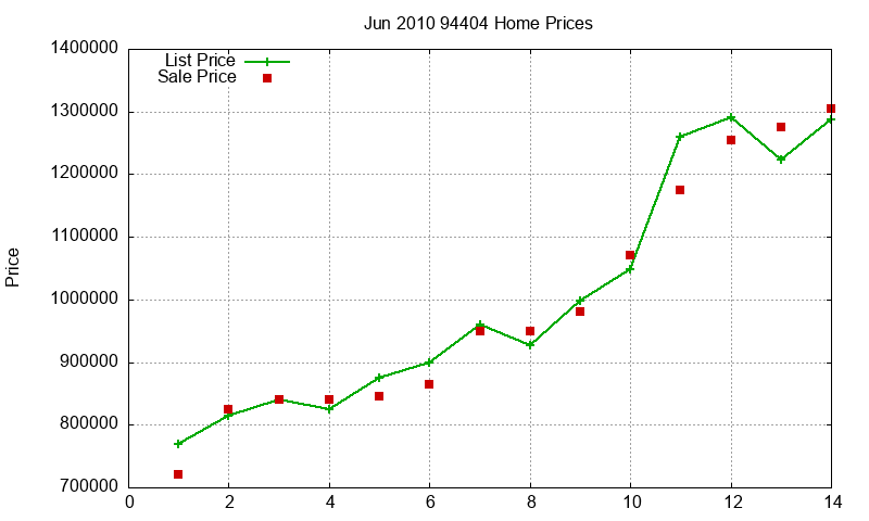 94404 Homes Just Sold 2010-06 94404 Homes Just Sold 2010-06