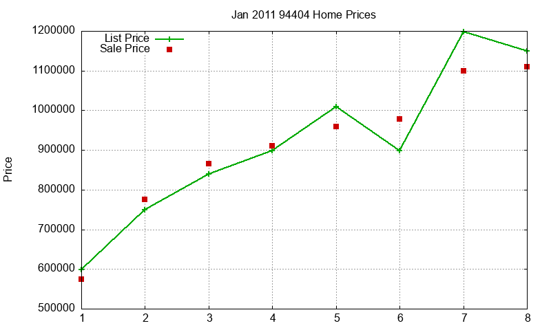 94404 Homes Just Sold 2011-01