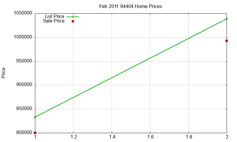 94404 Homes Just Sold 2011-02