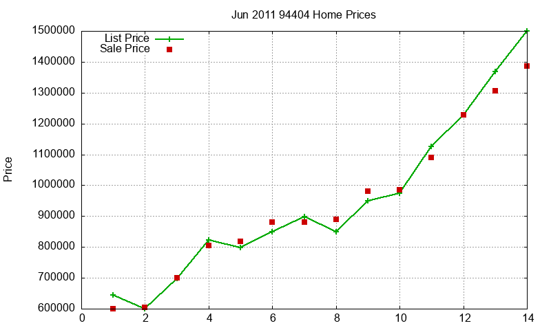 94404 Homes Just Sold 2011-06