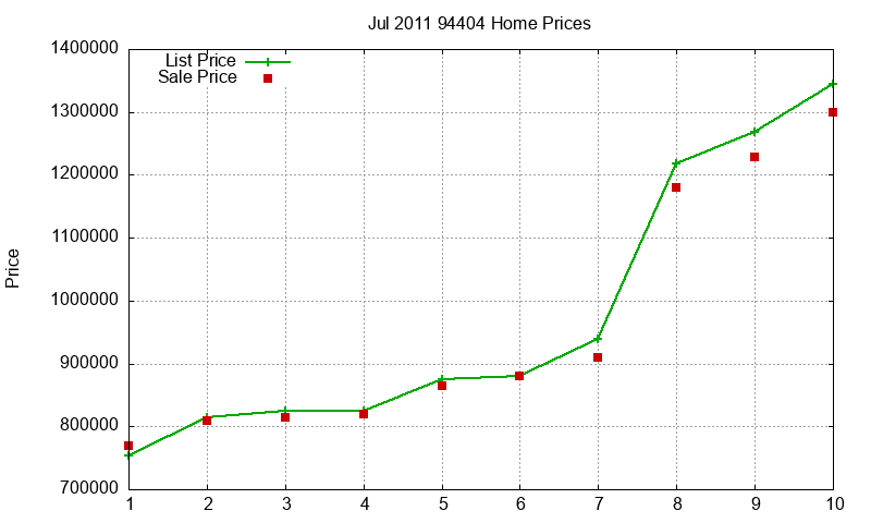 94404 Homes Just Sold 2011-07