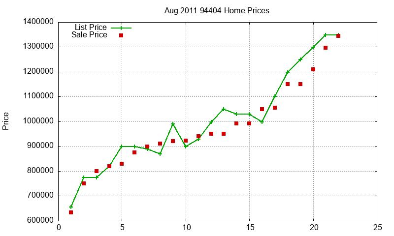94404 Homes Just Sold 2011-08