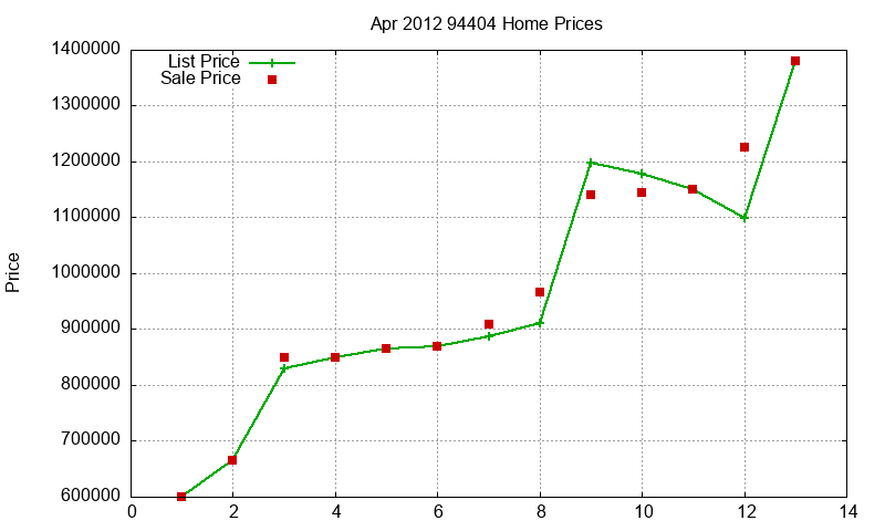 94404 Homes Just Sold 2012-04