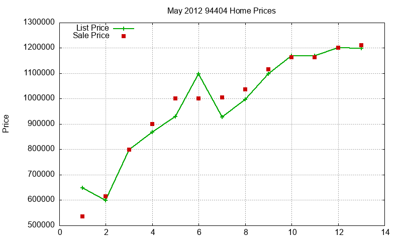 94404 Homes Just Sold 2012-05