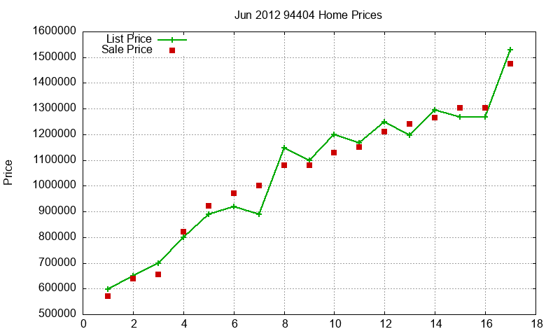 94404 Homes Just Sold 2012-06