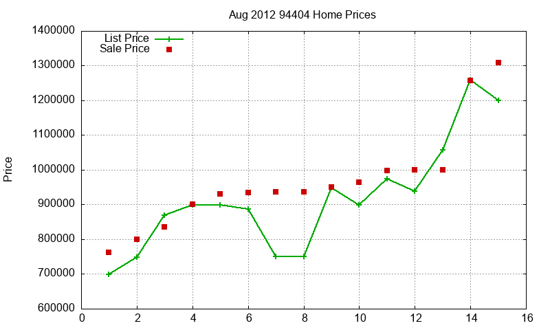 94404 Homes Just Sold 2012-08