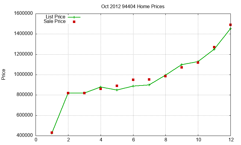 94404 Homes Just Sold 2012-10