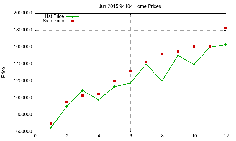 94404 Homes Just Sold 2015-06