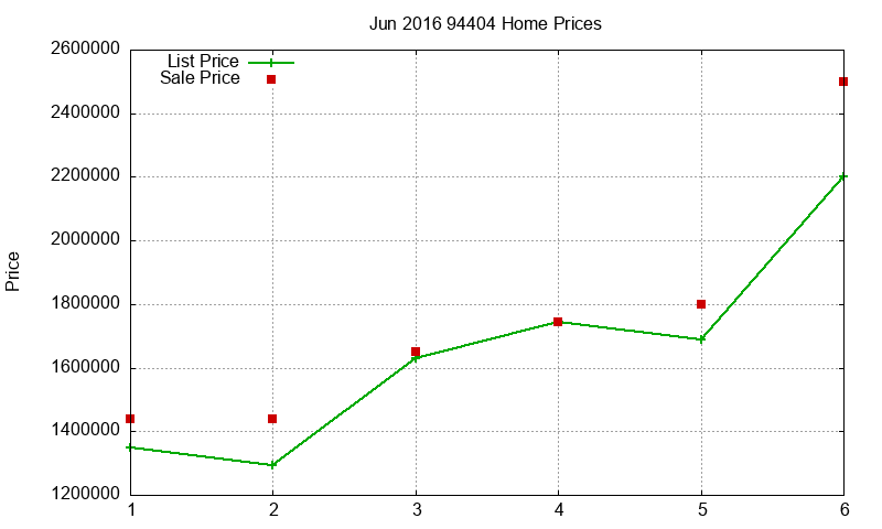 94404 Homes Just Sold 2016-06