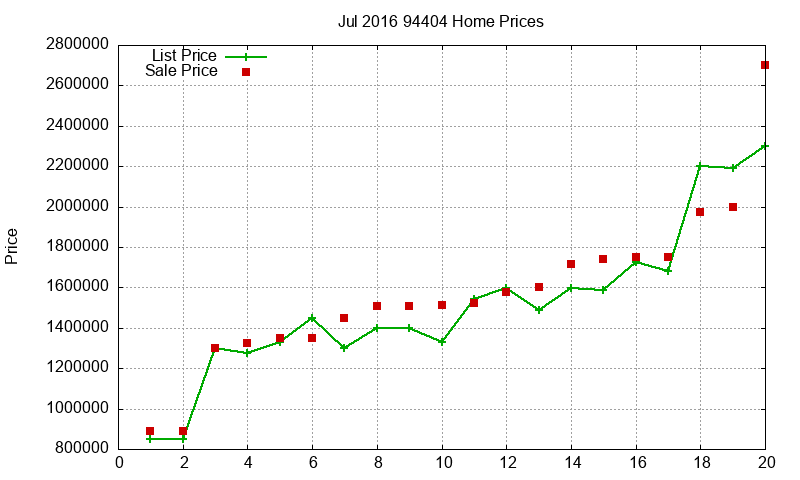 94404 Homes Just Sold 2016-07