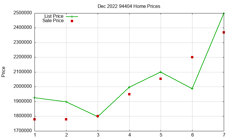 94404 Homes Just Sold 2022-12