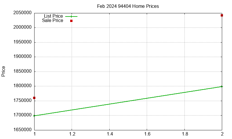 94404 Homes Just Sold 2024-02 94404 Homes Just Sold 2024-02