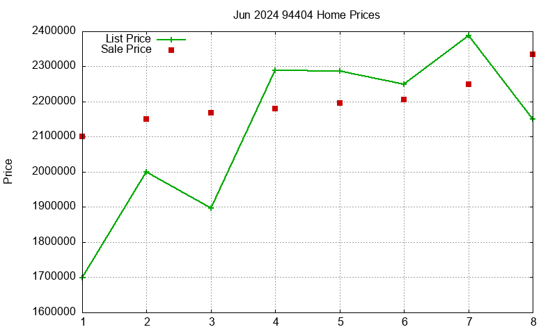 94404 Homes Just Sold 2024-06