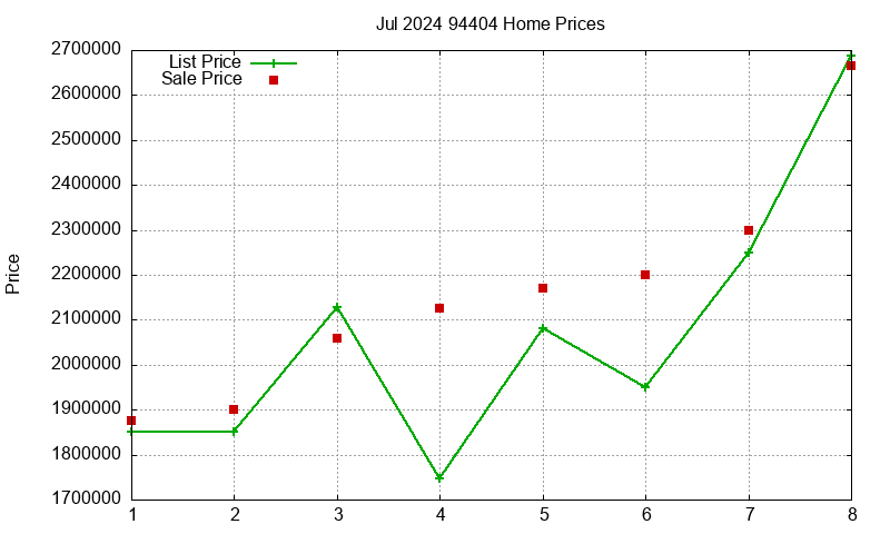 94404 Homes Just Sold 2024-07