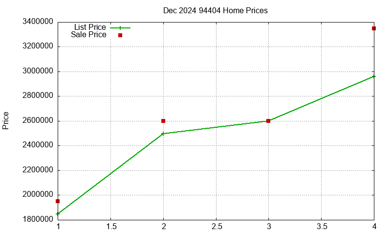 94404 Homes Just Sold 2024-12
