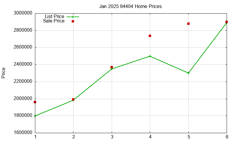 94404 Homes Just Sold 2025-01