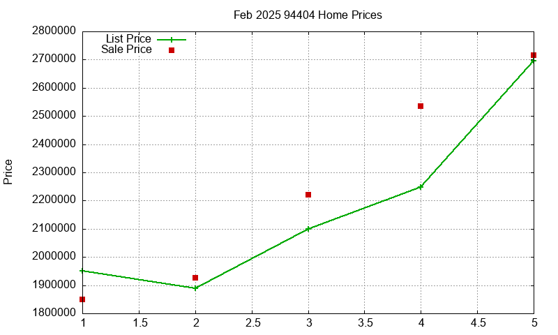 94404 Homes Just Sold 2025-02