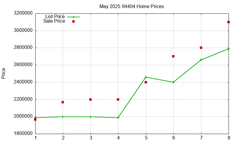 94404 Homes Just Sold 2025-05