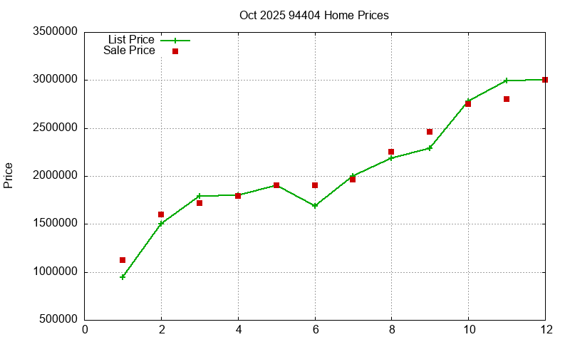 94404 Homes Just Sold 2025-10