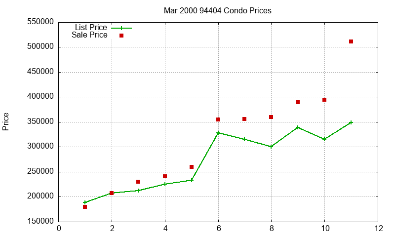 94404 Condos Just Sold 2000-03