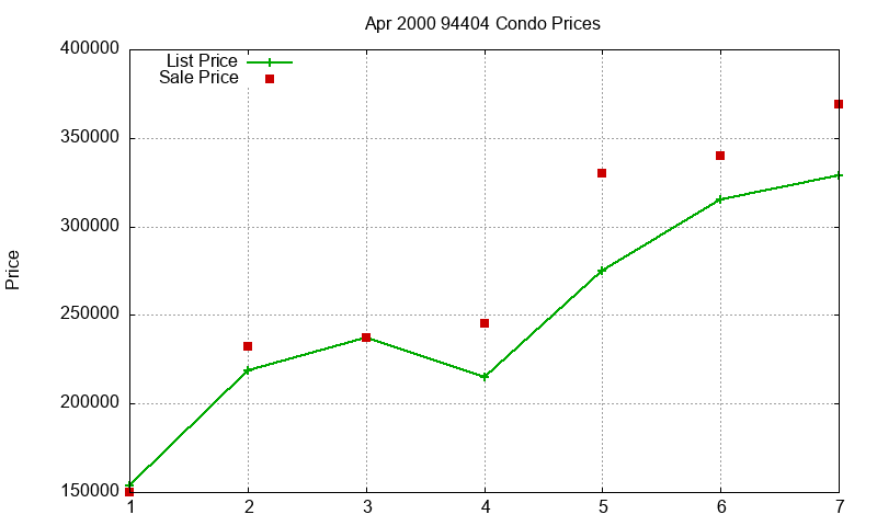 94404 Condos Just Sold 2000-04