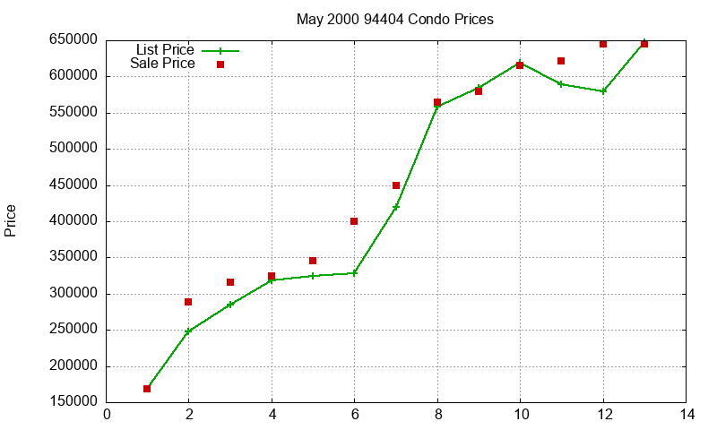 94404 Condos Just Sold 2000-05