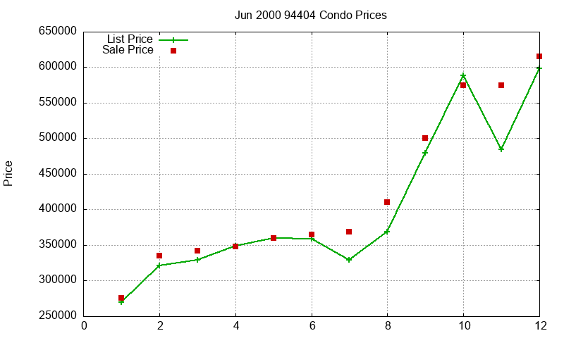 94404 Condos Just Sold 2000-06