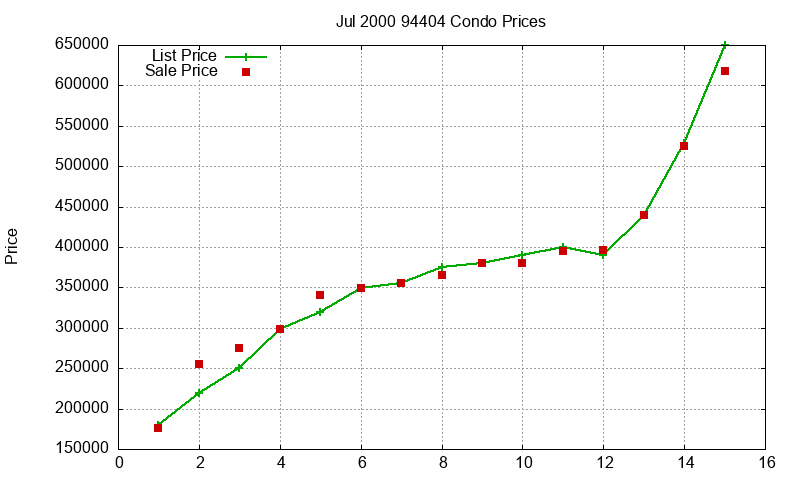94404 Condos Just Sold 2000-07