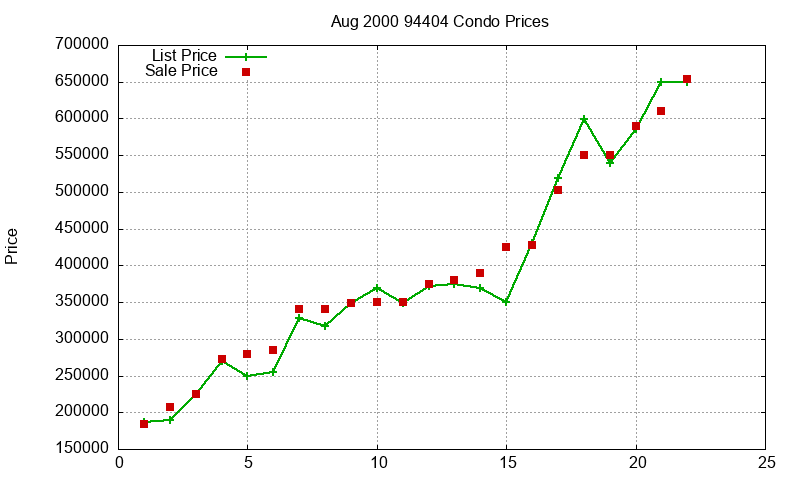 94404 Condos Just Sold 2000-08