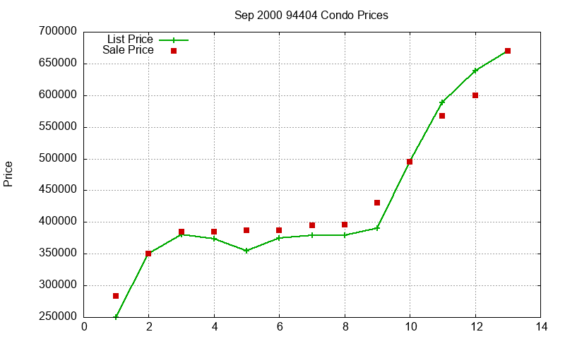 94404 Condos Just Sold 2000-09 94404 Condos Just Sold 2000-09