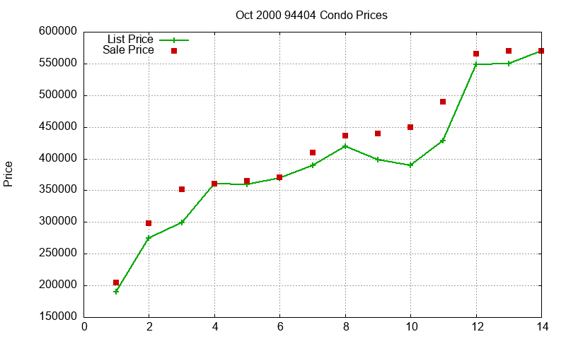 94404 Condos Just Sold 2000-10