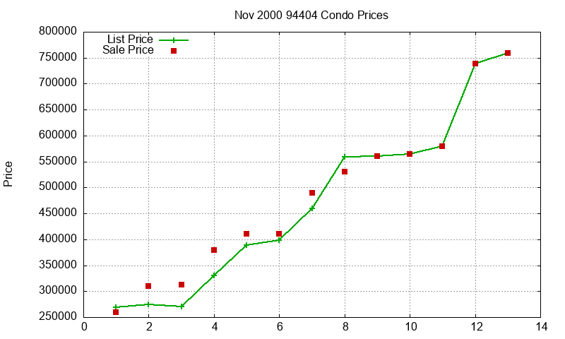 94404 Condos Just Sold 2000-11