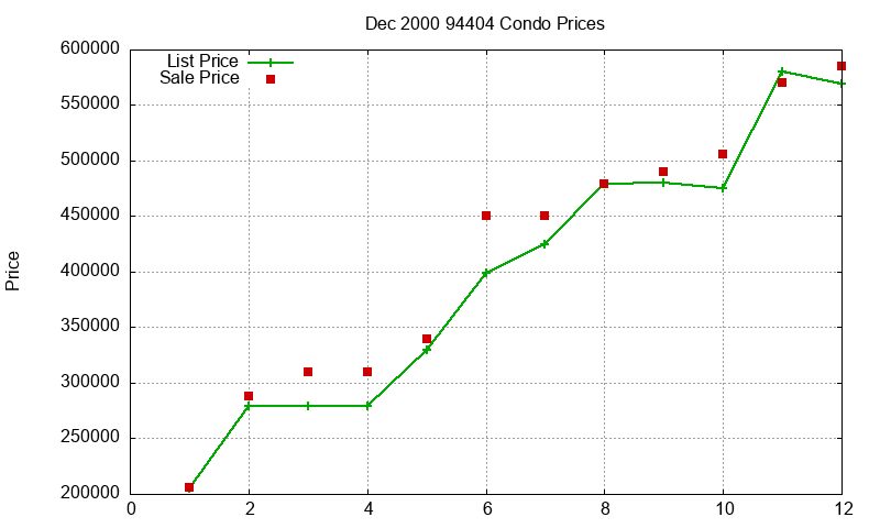 94404 Condos Just Sold 2000-12