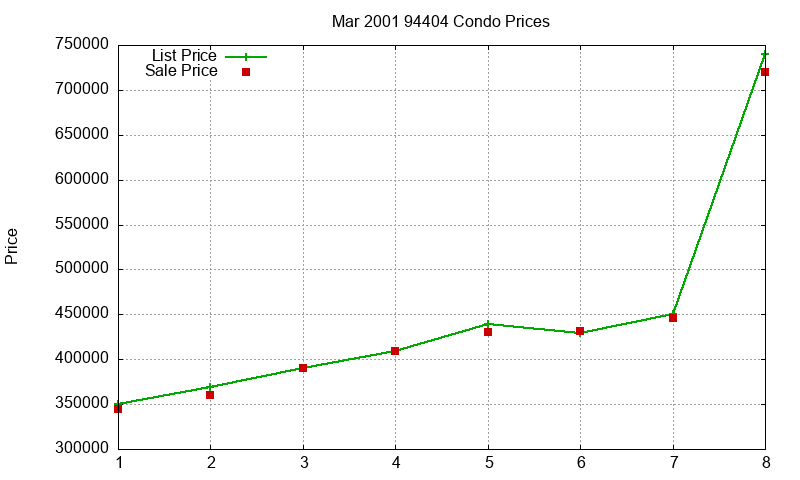 94404 Condos Just Sold 2001-03