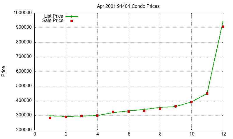 94404 Condos Just Sold 2001-04