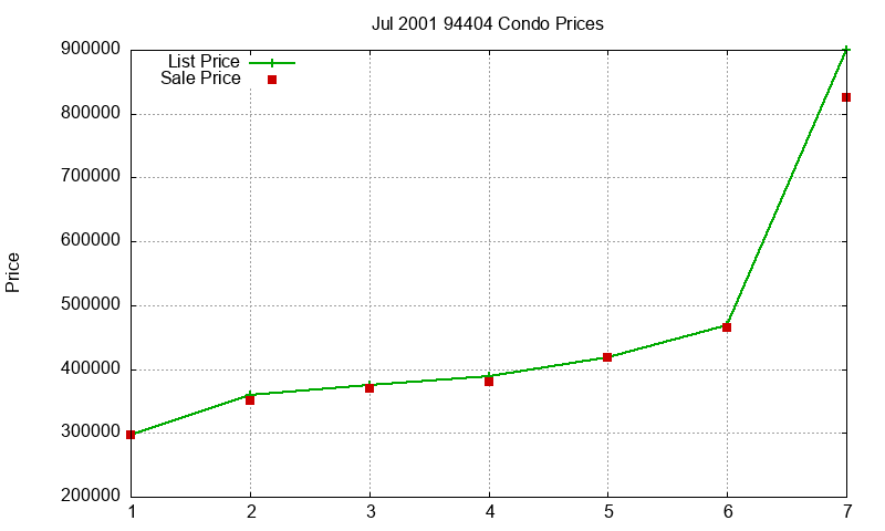 94404 Condos Just Sold 2001-07 94404 Condos Just Sold 2001-07