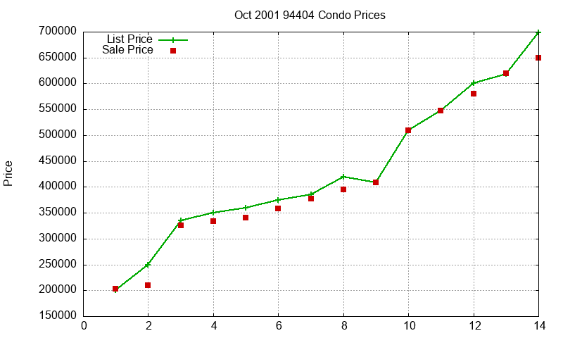 94404 Condos Just Sold 2001-10