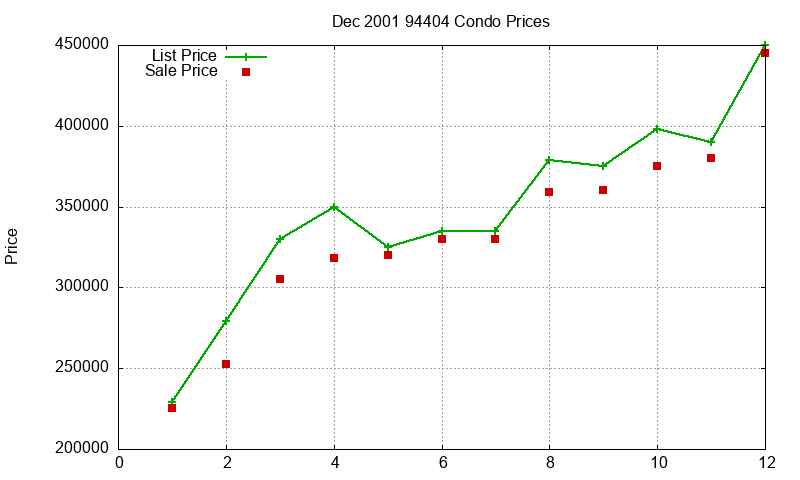 94404 Condos Just Sold 2001-12 94404 Condos Just Sold 2001-12