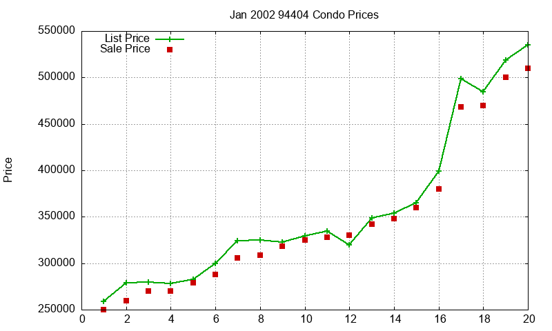 94404 Condos Just Sold 2002-01