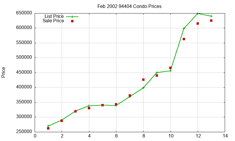 94404 Condos Just Sold 2002-02 94404 Condos Just Sold 2002-02