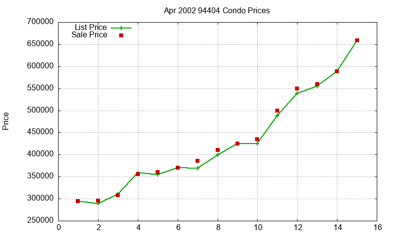 94404 Condos Just Sold 2002-04