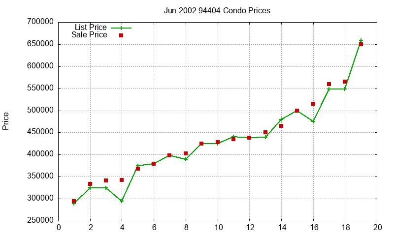 94404 Condos Just Sold 2002-06