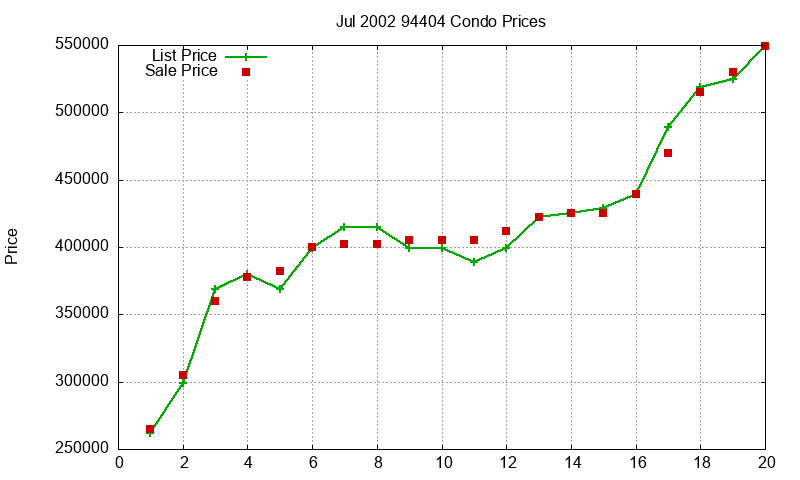 94404 Condos Just Sold 2002-07
