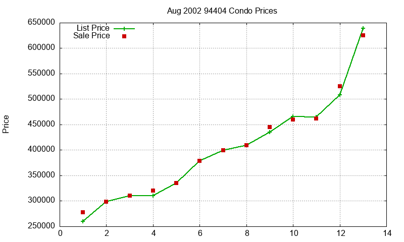 94404 Condos Just Sold 2002-08