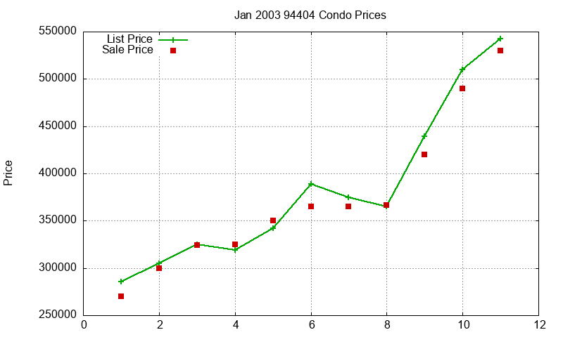 94404 Condos Just Sold 2003-01