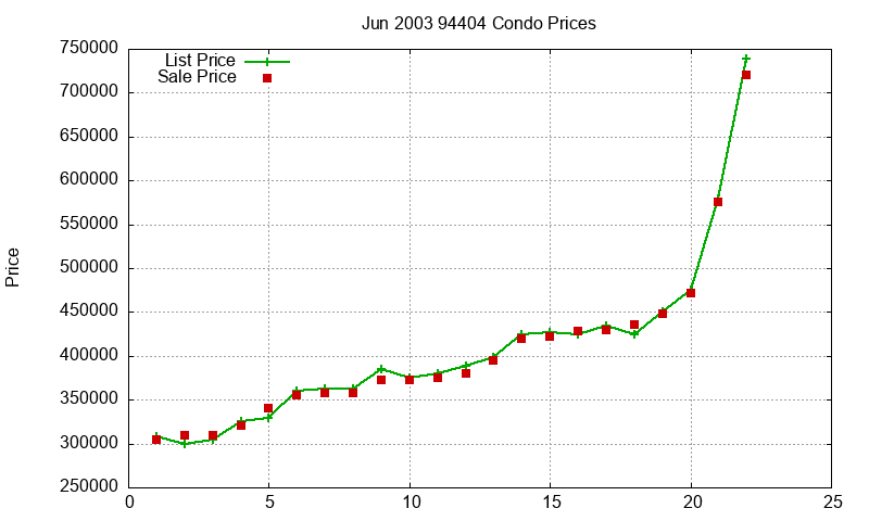 94404 Condos Just Sold 2003-06
