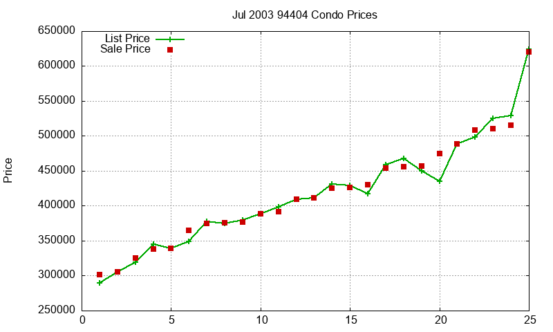 94404 Condos Just Sold 2003-07